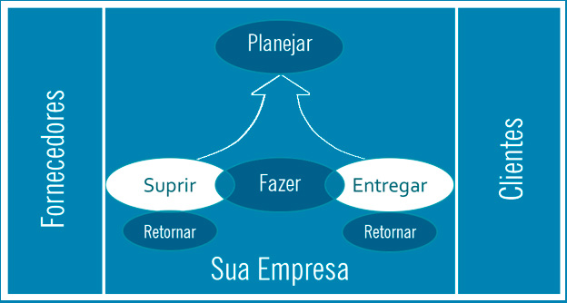 Supply Chain Management (modelo SCOR) – Brace Consulting